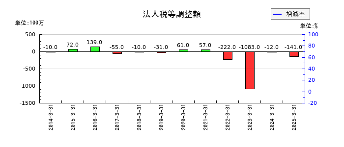 芝浦メカトロニクスの法人税等調整額の推移