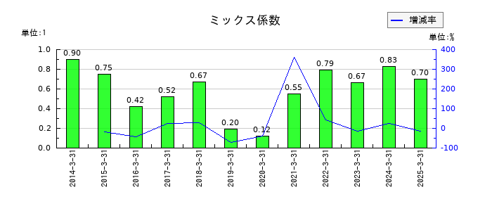 芝浦メカトロニクスのミックス係数の推移