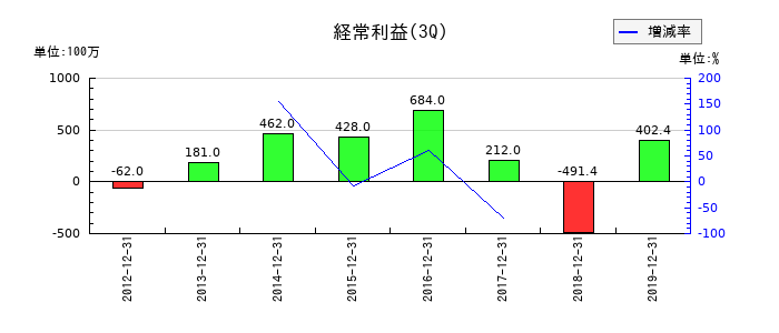 西芝電機の第3四半期の経常利益推移