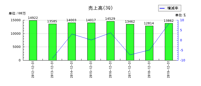 西芝電機の第3四半期の売上高推移