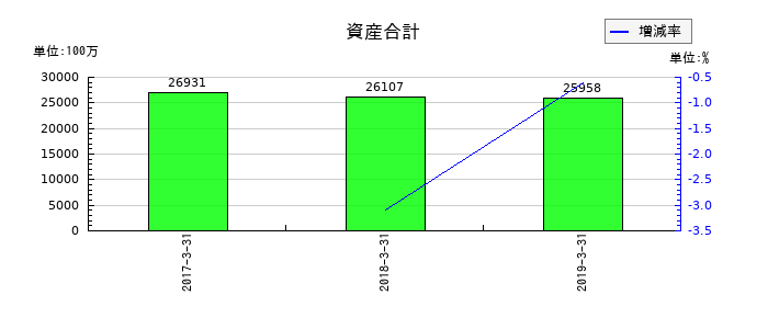 西芝電機の資産合計の推移