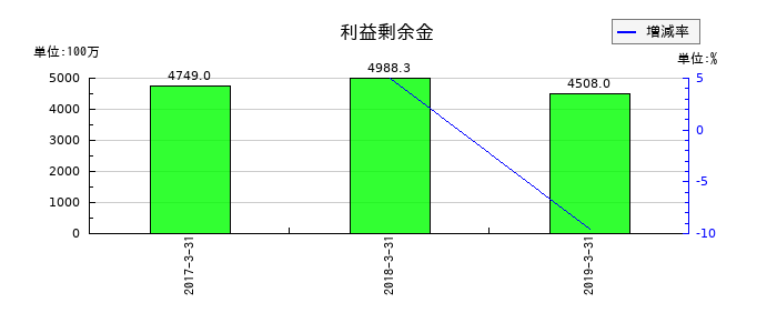 西芝電機の利益剰余金の推移