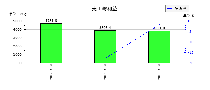 西芝電機の売上総利益の推移
