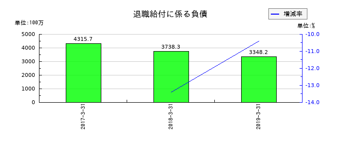西芝電機の退職給付に係る負債の推移