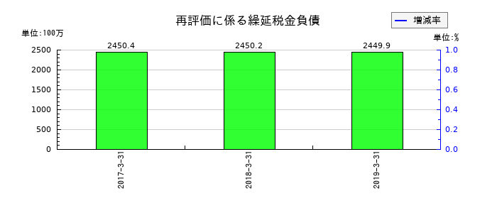 西芝電機の再評価に係る繰延税金負債の推移