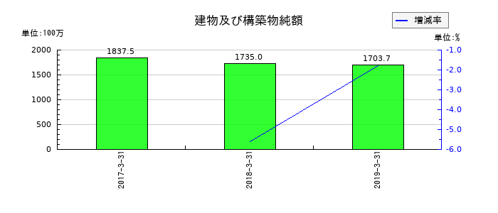 西芝電機の建物及び構築物純額の推移
