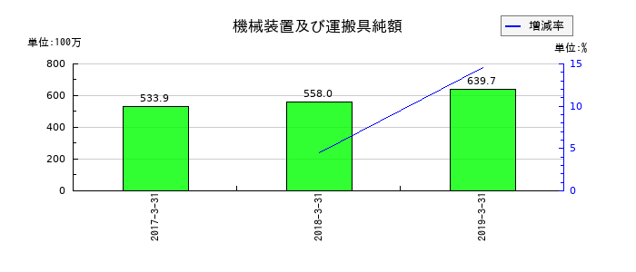 西芝電機の機械装置及び運搬具純額の推移