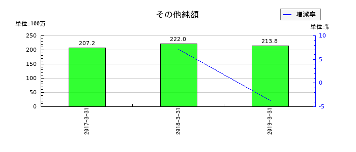 西芝電機のその他純額の推移