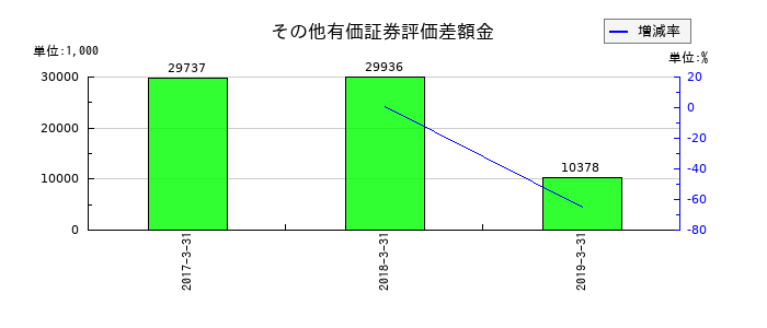 西芝電機のその他有価証券評価差額金の推移