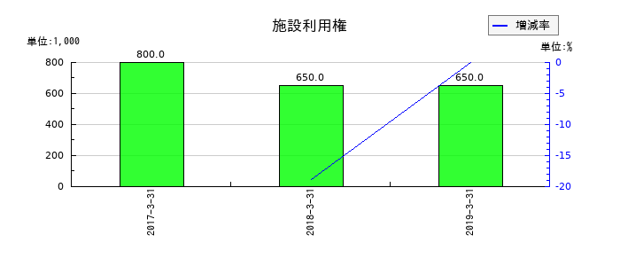 西芝電機の施設利用権の推移