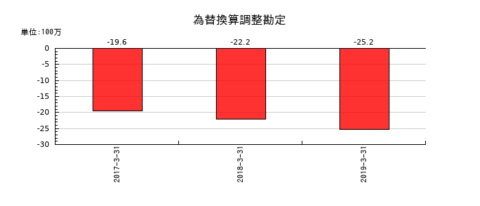 西芝電機の為替換算調整勘定の推移