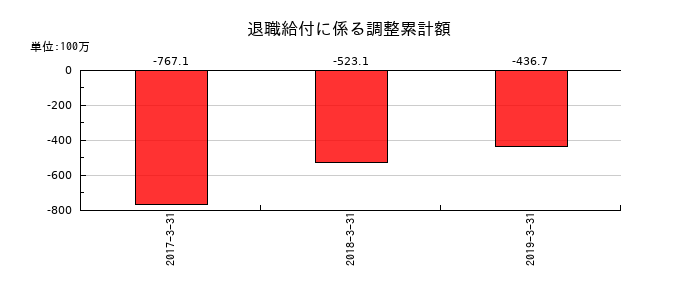 西芝電機の退職給付に係る調整累計額の推移