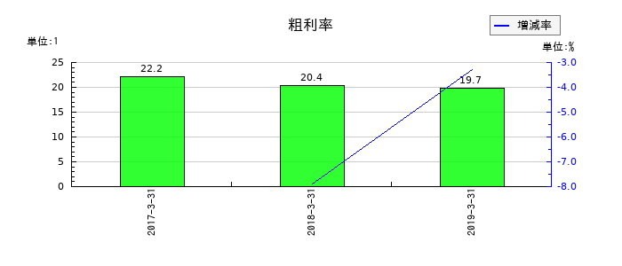 西芝電機の粗利率の推移