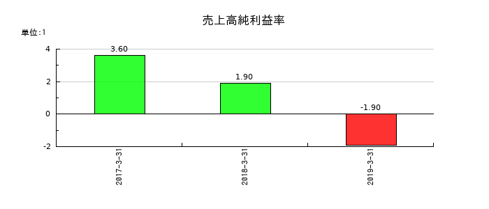 西芝電機の売上高純利益率の推移