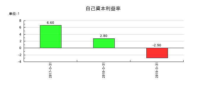 西芝電機の自己資本利益率の推移