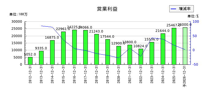 マブチモーターの通期の営業利益推移