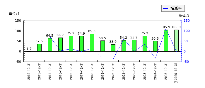 マブチモーターのEPS(一株当たりの利益)推移