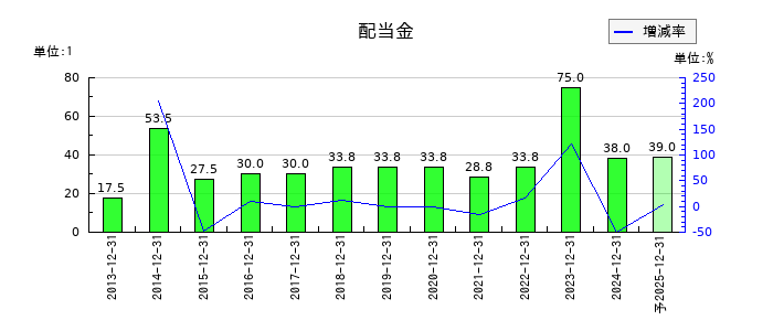 マブチモーターの年間配当金推移