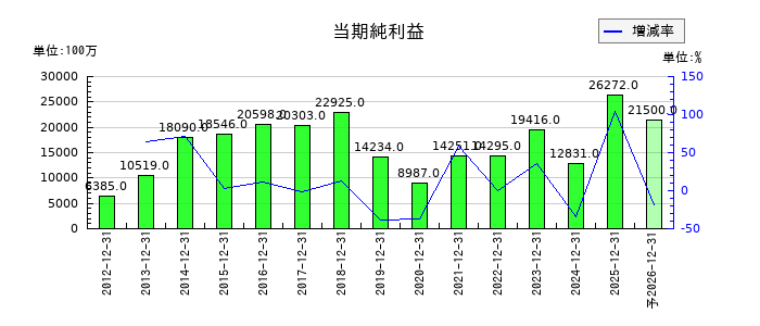 マブチモーターの通期の純利益推移
