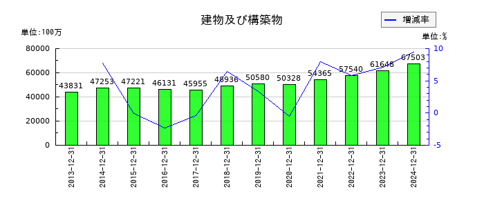 マブチモーターの建物及び構築物の推移