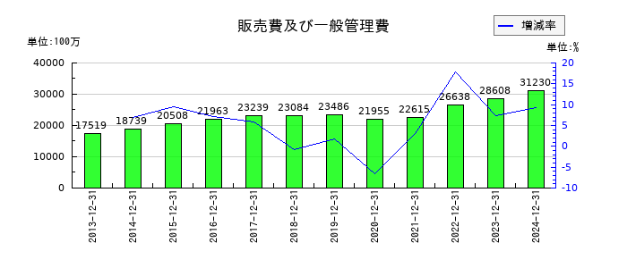 マブチモーターの販売費及び一般管理費の推移