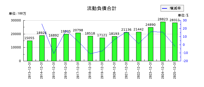マブチモーターの流動負債合計の推移