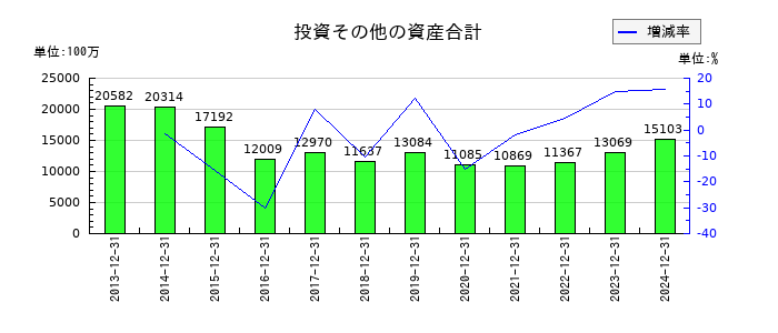 マブチモーターの投資その他の資産合計の推移