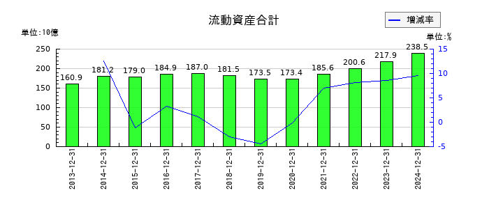 マブチモーターの流動資産合計の推移
