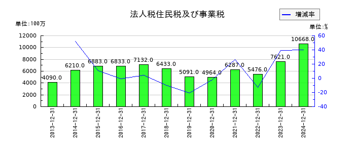 マブチモーターの法人税住民税及び事業税の推移