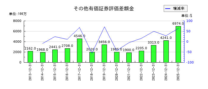 マブチモーターのその他有価証券評価差額金の推移