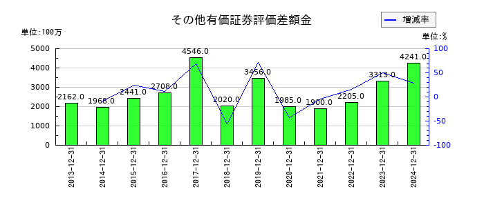 マブチモーターのその他有価証券評価差額金の推移