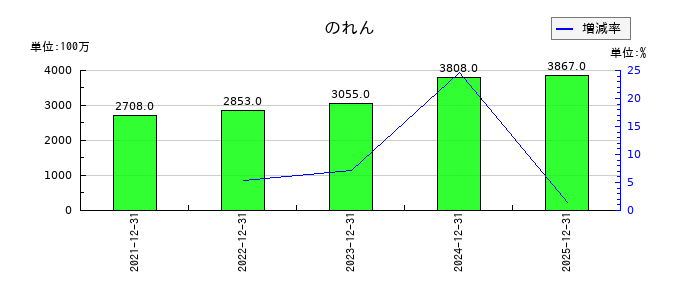 マブチモーターのスクラップ材料売却収入の推移