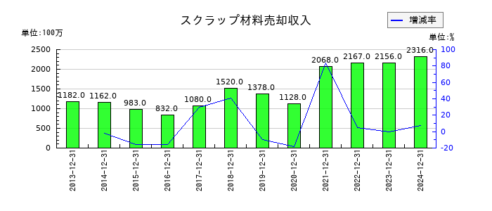 マブチモーターのスクラップ材料売却収入の推移