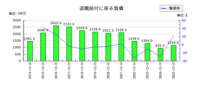 マブチモーターの退職給付に係る負債の推移