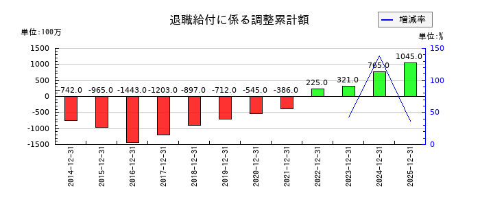 マブチモーターの退職給付に係る調整累計額の推移
