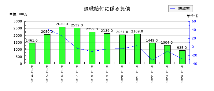 マブチモーターの退職給付に係る負債の推移