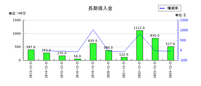 マブチモーターの長期借入金の推移