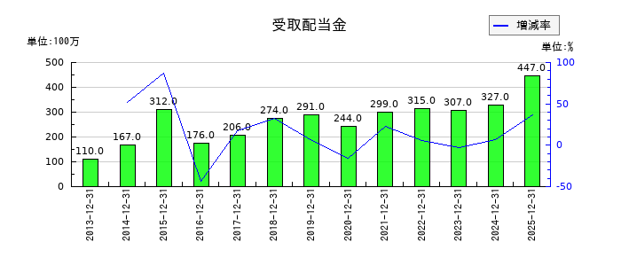 マブチモーターの受取配当金の推移