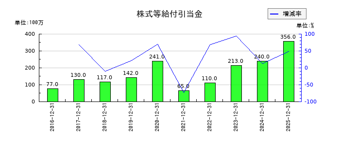 マブチモーターの株式等給付引当金の推移