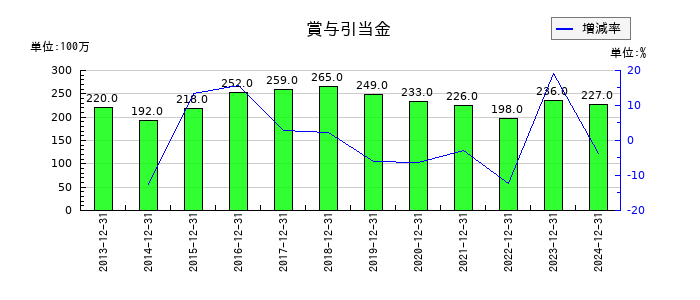 マブチモーターの賞与引当金の推移