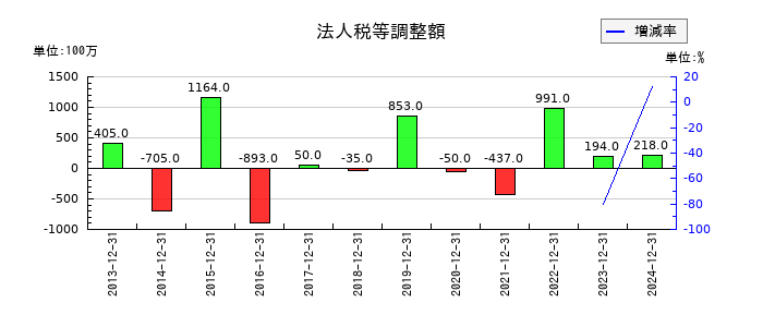 マブチモーターの法人税等調整額の推移