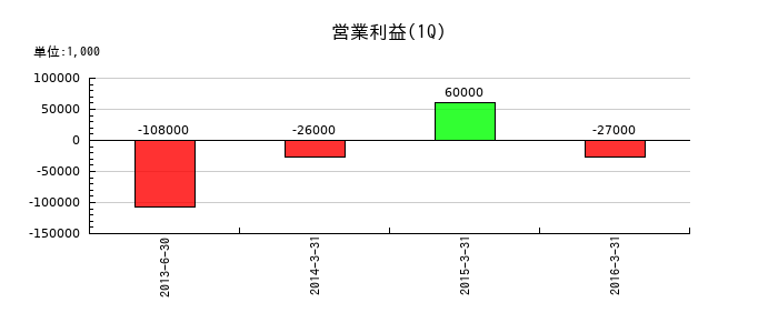 ローヤル電機の第1四半期の営業利益推移