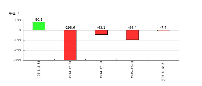 ローヤル電機のEPS(一株当たりの利益)推移