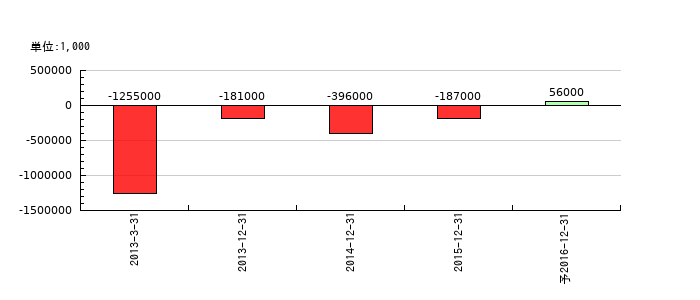 ローヤル電機の通期の純利益推移