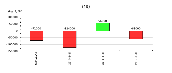 ローヤル電機の第1四半期の経常利益推移