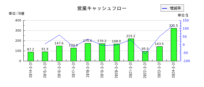 日本電産の営業キャッシュフロー推移