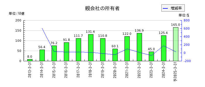 日本電産の通期の純利益推移