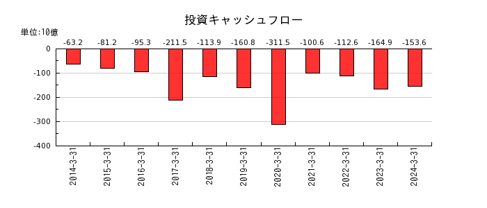 日本電産の投資キャッシュフロー推移