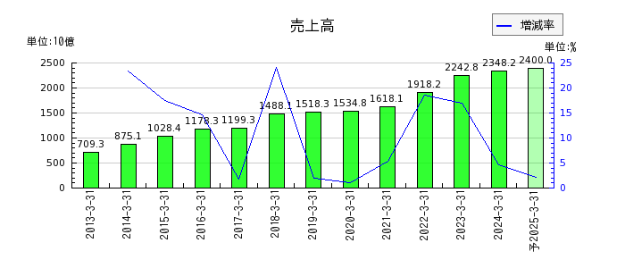 日本電産の通期の売上高推移