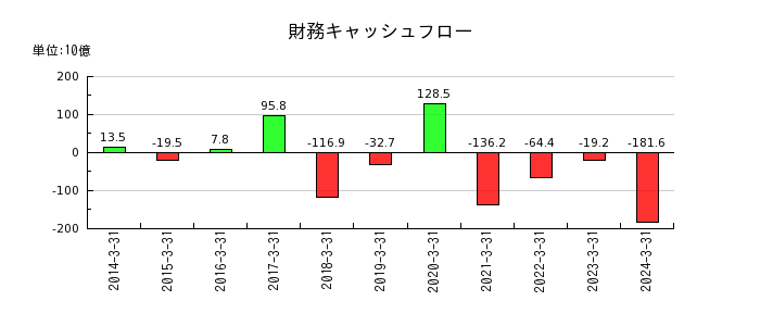 日本電産の財務キャッシュフロー推移